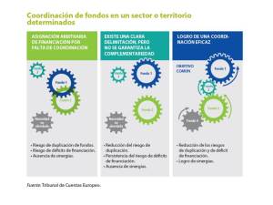 Coordinación de fondos
